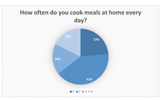 Figure 11: Respondents’ Range of Fuel Expenses of Respondents for Cooking.