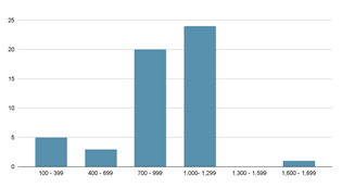 Figure 12: Respondents’ Frequency of Cooking in a Day.