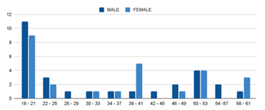 Figure 3: The participants’ civil status or occupation was not specifically recorded. Figure 4 presents the respondents’ level of awareness regarding the biogas digester, as reflected in their responses. The responses are denoted by A1, A2, A3, and A4, corresponding to the first four questions of the questionnaire.