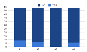 Figure 4: Quantity of the Respondents that are Aware of the Biogas Digester.
