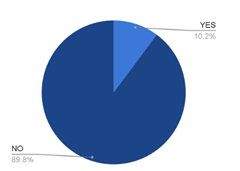 Figure 5: Percentage of the Respondents’ Awareness in the Biogas Digester Project.