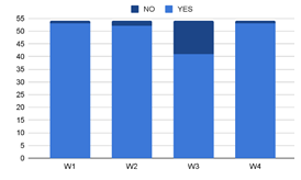 Figure 6: Number of Respondent’s Who Prefer the Biogas Digester as a Fuel Source.