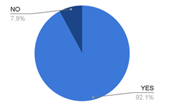 Figure 7: Average Percentage of Respondents Willing to use Biogas Digester as Fuel Source.