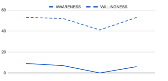 Figure 8: Comparison of Respondents’ Awareness and Willingness towards Biogas Digester Technology.