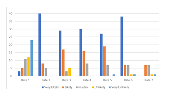 Figure 9: Several rates were used to assess different aspects. Rate 1 aimed to determine the frequency of power outages experienced by the community. Rate 2 indicated the importance of having a sustainable energy source for the residents. Rate 3 measured their willingness to be part of the project and contribute to sustainable development. Rate 4 reflected their interest in learning more about the biogas digester technology. Rate 5 assessed their willingness to participate in the Residual Waste Management and Livelihood Program within their community. Rate 6 gauged their openness to using a biogas digester as a fuel source in their households. Lastly, Rate 7 measured their level of interest in knowing that using a biogas digester as an energy source is easier than relying on commercial sources. Each rate was rated on a scale from 1 to 5, with 5 indicating a strong likelihood and 1 representing a very low likelihood.