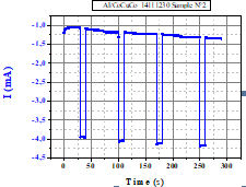 Figure 4: The substrate peaks of (200), (220), (220) and (311) planes which were seen at 2θ ≈ 39°, 44°, 65.5° and 78.5°, respectively are marked as S(hkl) in the patterns of the films. In the patterns, the peaks of face centered cubic (fcc) (111) and (220) planes were seen at 2θ ≈ 43° and 52°, respectively. Beside, hexagonal close packed (hcp) (10.0), (00.2) and (10.1) peaks were observed at all patterns. Under study, both phases are present; α-Co (hcp) and β-Co (fcc) in each pattern of films.