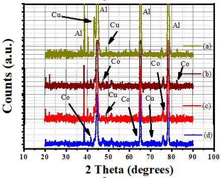 Figure 5: EDS spectrum of samples Al/(CoCu)50.