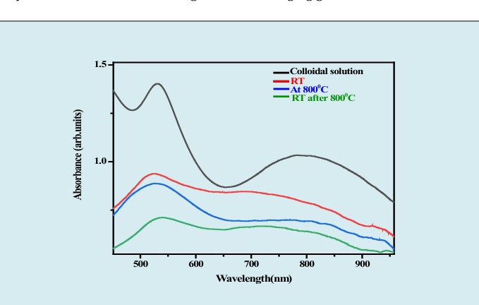 Figure 1: optical absorbance of (a) AuPs as a colloidal solution (black) (b) AuPs coated on a substrate at room temperature (red) (c) AuPs at 800ºC (blue) and (d) AuPs post thermal stability at room temperature (green).
