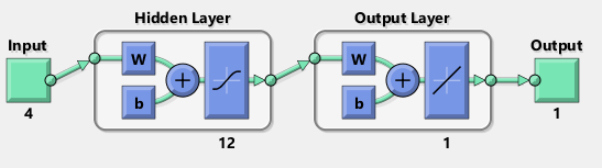 Figure 3: ANN optimized architecture for the modeling process.