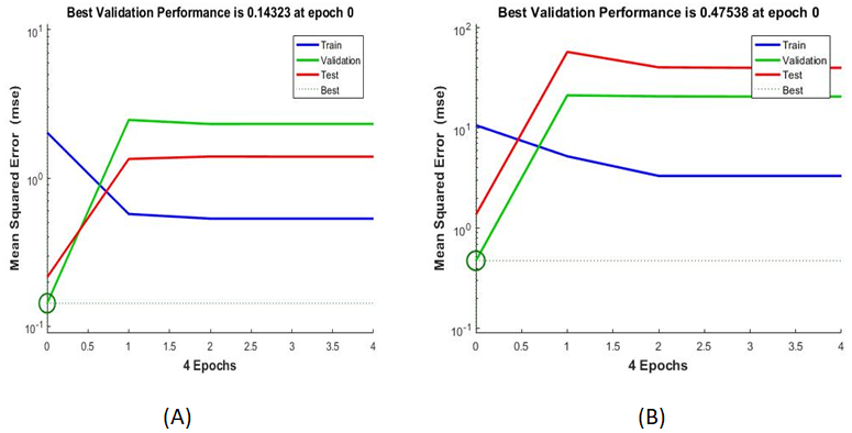 Figure 4: Best validation performance (a) percentage removal of naphthalene, (b) adsorption capacity of the composite adsorbent.