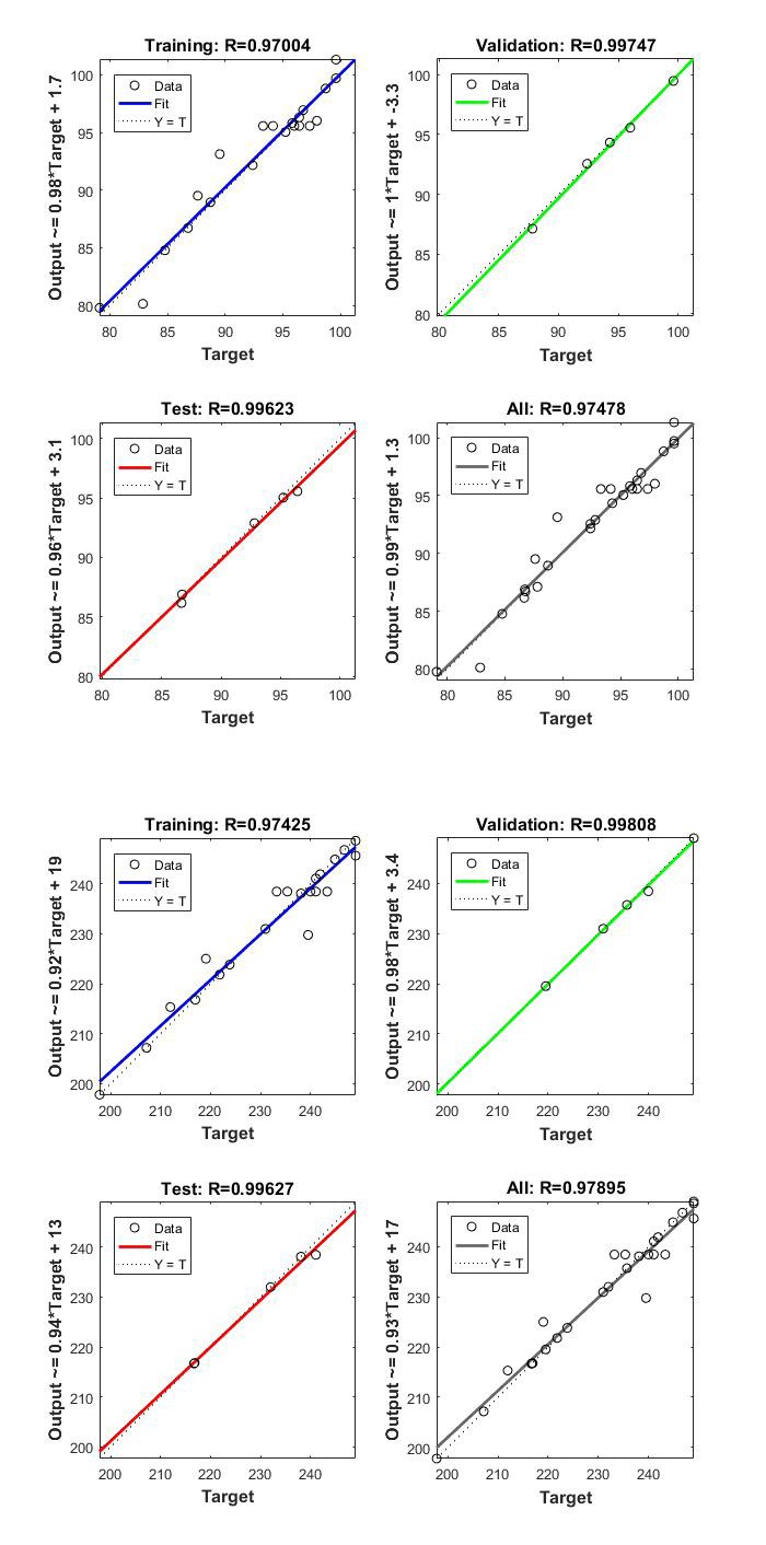 Figure 5: ** Linear regression analysis between the experimental values and predicted values of ANN for training, validation, testing and overall (a) naphthalene percentage removal, (b) adsorption capacity of chitosan–CTAB–sodium bentonite clay composite adsorbent.