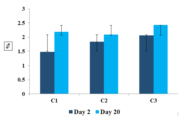 Figure 1: Acidity content of mish samples collected from three companies during storage.