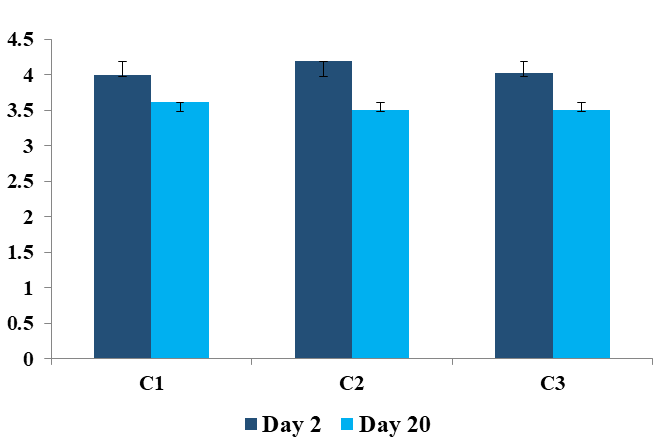 Figure 2: The pH values of mish samples collected from three companies during storage.