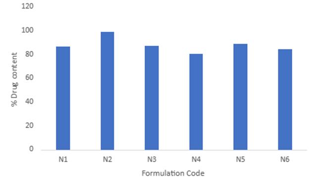 Figure 4: Drug Content of aspirin for all six formulations.