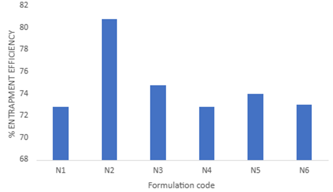 Figure 5: Entrapment efficiency of aspirin for all six formulations.