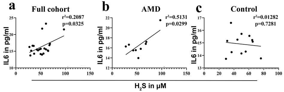 Figure 2: Correlation between serum H2S and IL6: a) Correlation between the parameters in Control group; b) Correlation between the parameters in the AMD group.