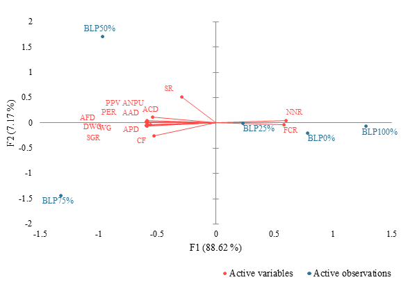 Figure 1: Principal component analysis (PCA) biplot (axes F1 and F2: 95.78%) of the relationship between digestibility and growth performance of the experimental fish.