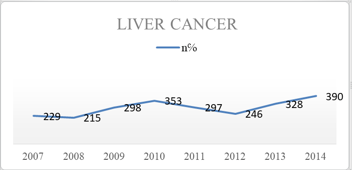 Figure 3: Year and Patient Count [7].