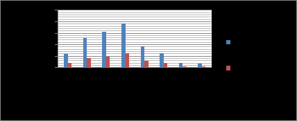 Figure 4: Age and Tobacco-Related Cancer.