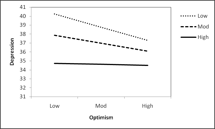 Figure 1: Interaction slope showing the moderating effect of self-esteem on optimism and depression.