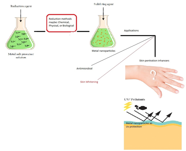Figure 1: The applications of Metallic nanoparticles in cosmetics.