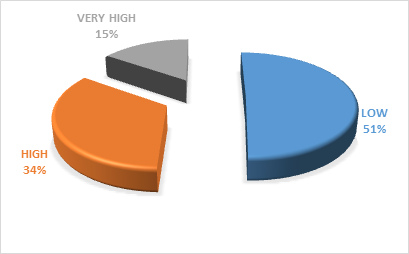 Figure 10: Crop destruction level.