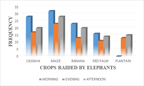 Figure 2: Crops raided by elephants and photo-period.