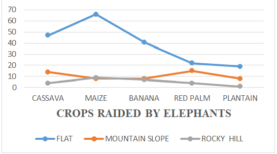 Figure 3: Crops raided and Landscape.
