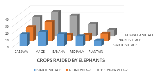 Figure 5: Crops raided and affected villages.