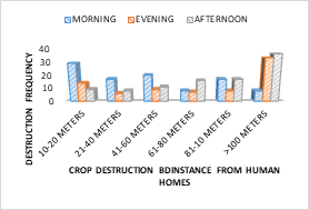 Figure 8: Crop-destruction distance from homes and photo-period.