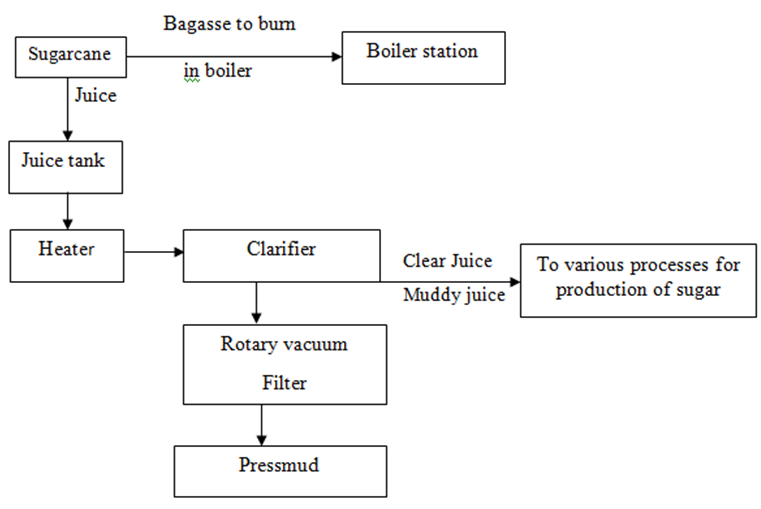 Figure 2: Steps in the formation of pressmud waste in sugar mill [10].