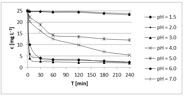 Figure 1: Effect of pH on DCF removal in reaction mixtures initially containing 25 mg L-1 DCF and 2.0 g L-1 activated ZVAl at laboratory temperature in the dark.