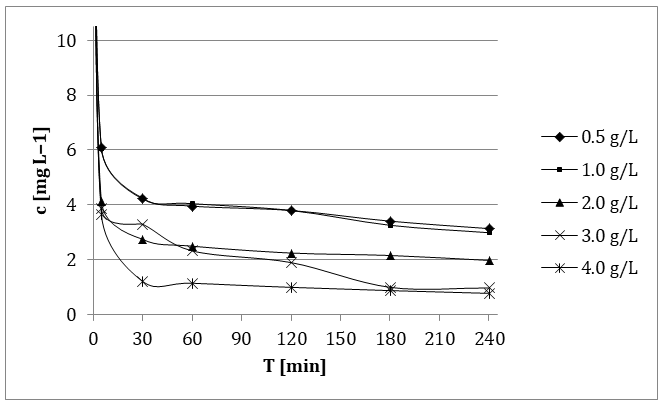 Figure 2: In relation to the added Al amount of 2.0 g L–1 the degradation efficiency was increased only about 4.8 %.