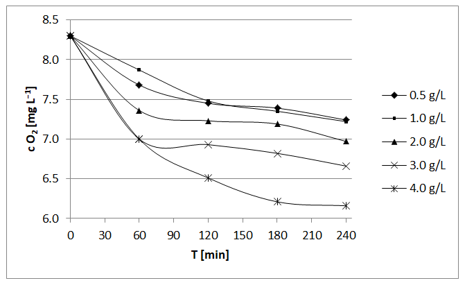 Figure 3: Also TOC value increased from 63 % for 2.0 g L–1 ZVAl to 87 % for 4.0 g L–1. This result means that degradation power of the used system was also increased similarly as final pH values.