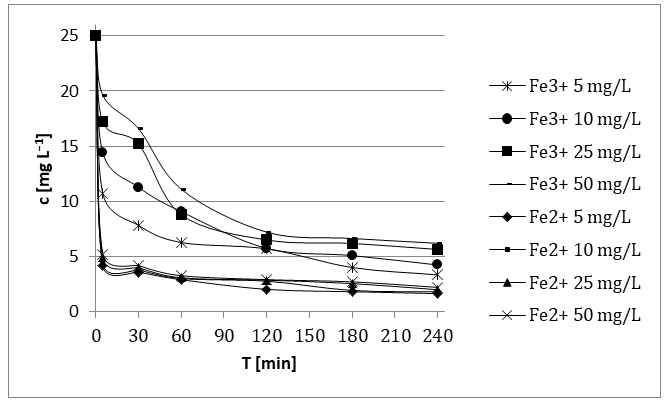 Figure 4: Effect of addition of iron ions on DCF removal in reaction mixtures initially containing 25 mg L−1 DCF and 2.0 g L−1 ZVAl at pH 3.0, laboratory temperature and in the dark.