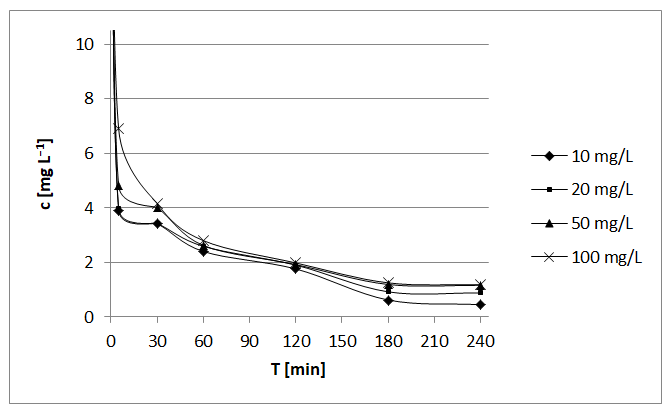Figure 5: But it is important to note that, in relation to the only ZVAl use at pH 3.0, every amount of added Al3+ ions increased efficiency of DCF removal. DCF removal efficiencies increased in the range of 95.3 to 98.2 % with decline of the added amount of Al3+. Dissolved oxygen consumption in the open systems was highest among all studied systems and in average was 2.9 mgO2 L–1. Total TOC removal was in the range of 75.7 to 77.8 %. It is about 13 to 15 % more than in the case without Al3+ addition.