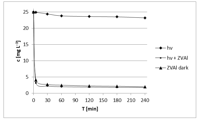 Figure 6: Effect of addition of Al3+ ions on DCF removal in reaction mixtures initially containing 25 mg L−1 DCF and 2.0 g L−1 ZVAl at pH 3.0 at laboratory temperature.