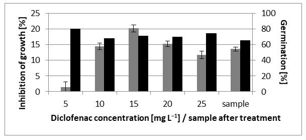 Figure 7: Inhibition of growth and germination of Sinapis Alba seeds by DCF standard solutions in concentration range from 5 to 25 mg L−1 and by resulting solution after treatment by ZVAl/H+ system with ZVAl content 2.0 g L−1 at the initial pH 3.0 after 4 hours in the dark.