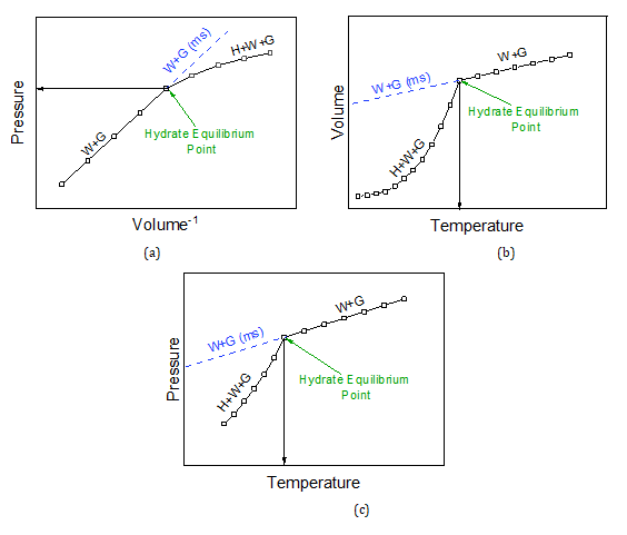 Figure 1: Simplified illustration of the hydrate dissociation curves to determine hydrate equilibrium point for (a) isothermal, (b) isobaric, and (c) isochoric procedures. H = hydrate, W = liquid water, G = free gas/vapour, and ms = metastable.