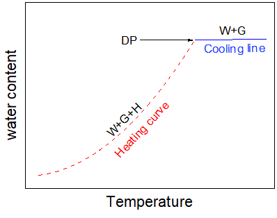 Figure 4: Simplified illustration of water content as a function of temperature for cooling line (no hydrate line) and heating curve (i.e., through hydrate dissociation by temperature increasing) to measure hydrate equilibrium point. W= water, G=gas, H=hydrate, DP=dissociation point. This typical example is inspired by previously published work [30].