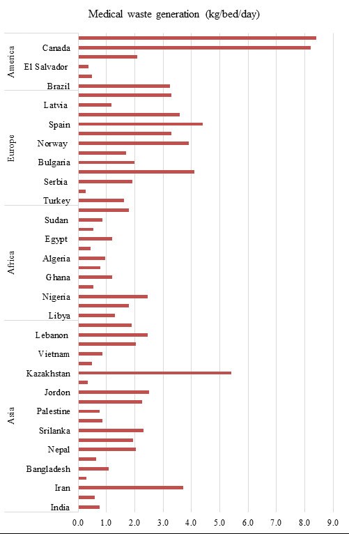 Figure 1: WHO also reported that about 85% is general, non-hazardous waste comparable to domestic waste while the remaining 15% is considered hazardous material that may be infectious, chemical, or radioactive [2]. These wastes can have adverse impacts on the environment and human health if not properly treated and disposed of. For example, open burning and incineration of healthcare wastes can result in the emission of dioxins, furans, and particulate matter, which are carcinogenic and can cause respiratory diseases. Moreover, improper disposal of sharps waste (such as syringes, needles, disposable scalpels, and blades) can lead to injuries and infections among health workers and waste handlers. Furthermore, pharmaceutical waste (such as expired, unused, and contaminated drugs and vaccines) can contaminate water sources and soil, affecting aquatic life and crops [3]. Additionally, radioactive waste (such as products contaminated by radionuclides including radioactive diagnostic material or radiotherapeutic materials) can pose long-term risks of radiation exposure to humans and animals. Further, the amount and composition of healthcare wastes vary depending on the source (such as hospitals, laboratories, and blood banks), the level of development (such as high- income or low-income countries), and the type of treatment (such as conventional or alternative medicine). Hence, there is no one-size-fits-all solution for waste management. Rather, a combination of different methods may be required depending on the local context and conditions.