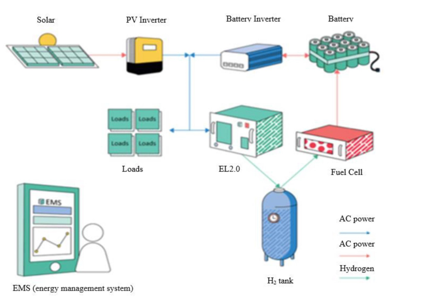 Figure 5: Component of waste-to-hydrogen (Wahh) microgrids. It is the one of the most popular method to conversion of waste material into the hydrogen gas which are further use in various applications in day to day life.