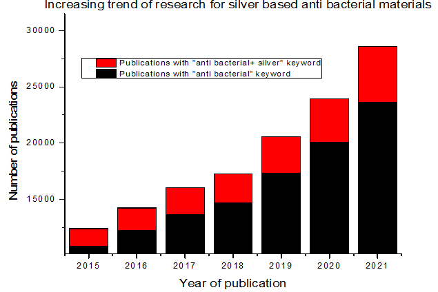 Figure 1: Relative publications on silver based anti-bacterial materials.