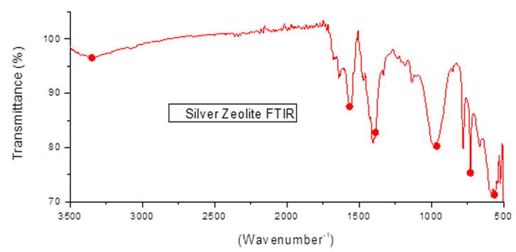 Figure 4: FTIR analysis of silver doped zeolite.