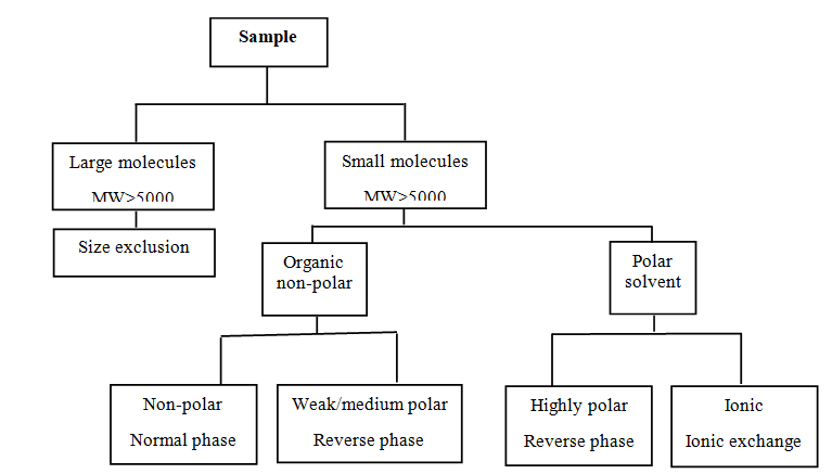 Figure 1: Schematic representation of method development. Method Optimization