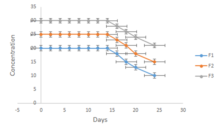 Figure 4: This is due to the presence of lycopene which imparts colour to amaranth and has been shown to stable at a temperature as high as 70°C and only degrades at temperatures above 100°C [9].
