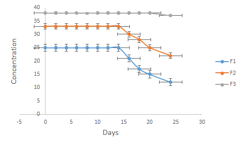 Figure 5: Effect of temperature on concentration of Citrullus lanatus extract in paracetamol syrup stored in plain (P) bottles.