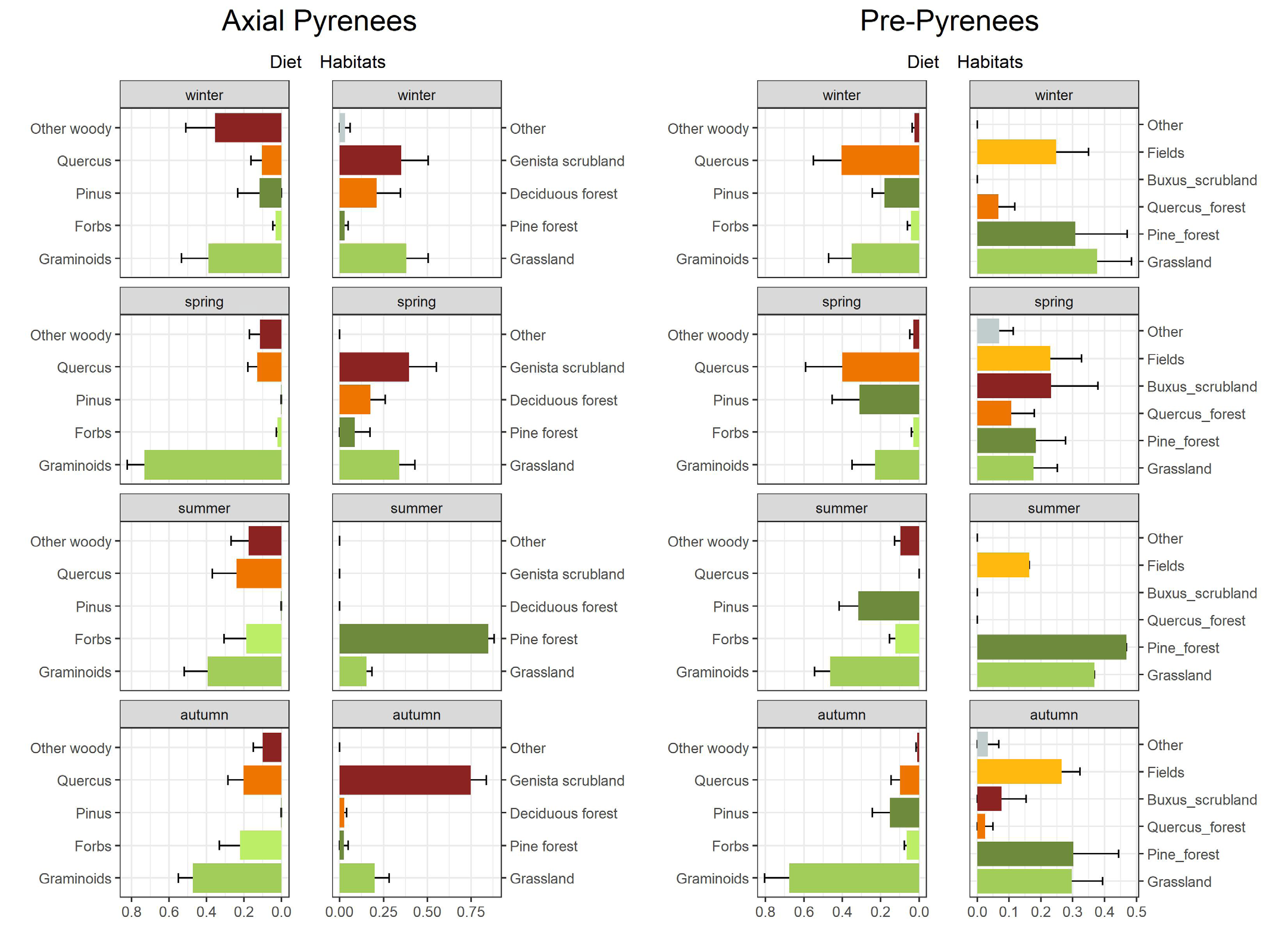 Figure 2: Comparison of the diet composition and habitats between the two study areas (means with standard errors).