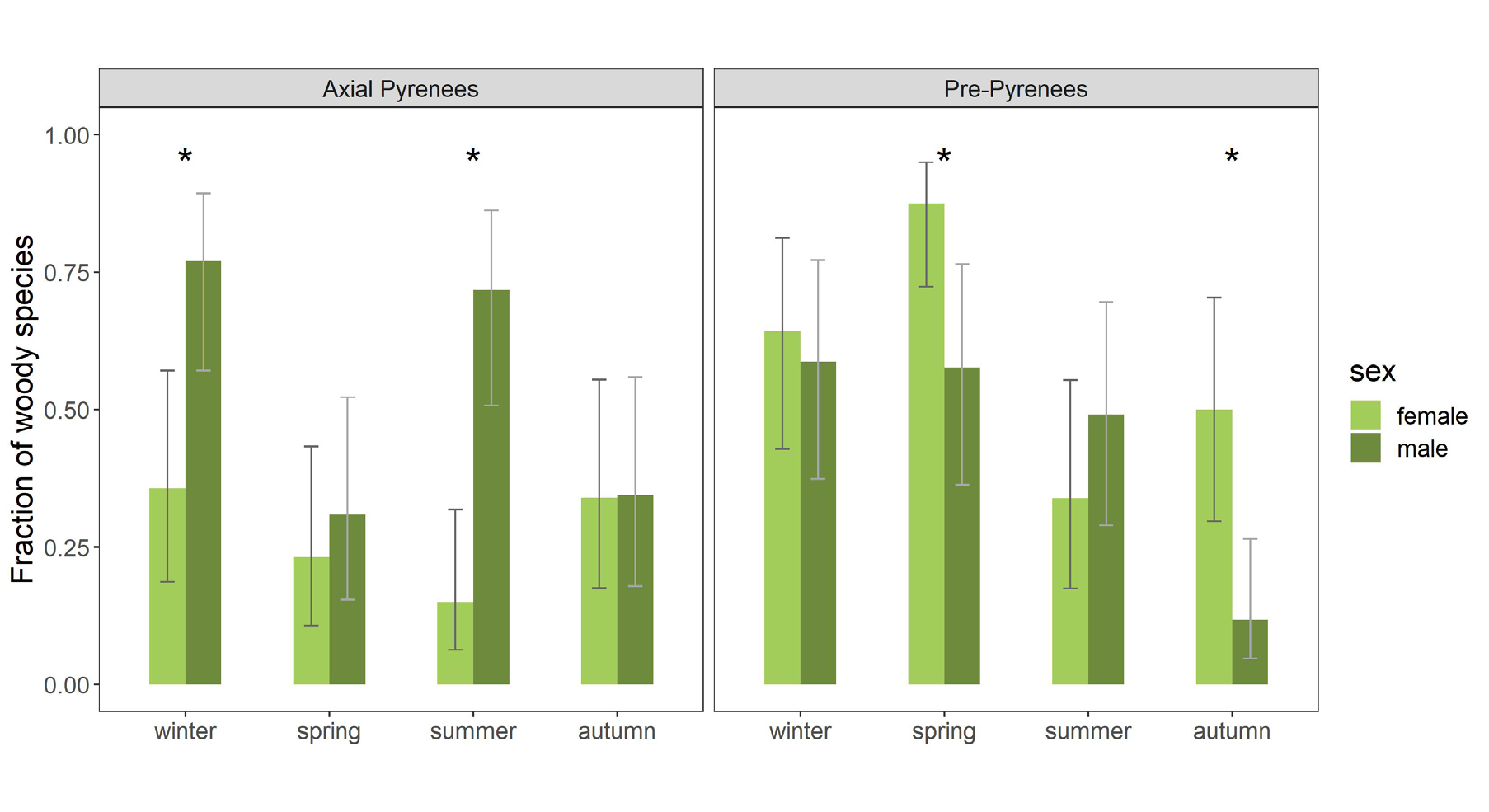 Figure 3: Mean fraction of woody species in the diet composition of the deer populations at the two study areas (Axial Pyrenees and Pre-Pyrenees), by sex and season. Mean expected values and 95% confidence intervals are from predictions obtained from the best beta regression model (Table 6). Asterisks indicate statistically significant differences between sexes within area and season.