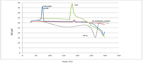 Figure 1: DSC result.